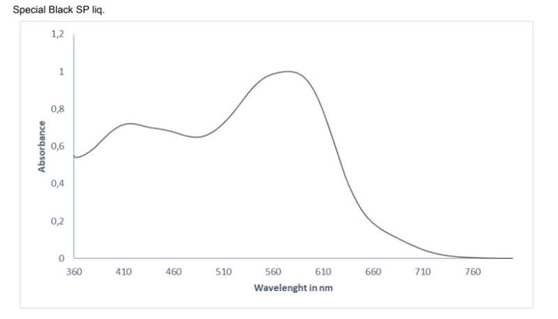 SPECIAL BLACK SP liq. - Absorbance Curve - 1