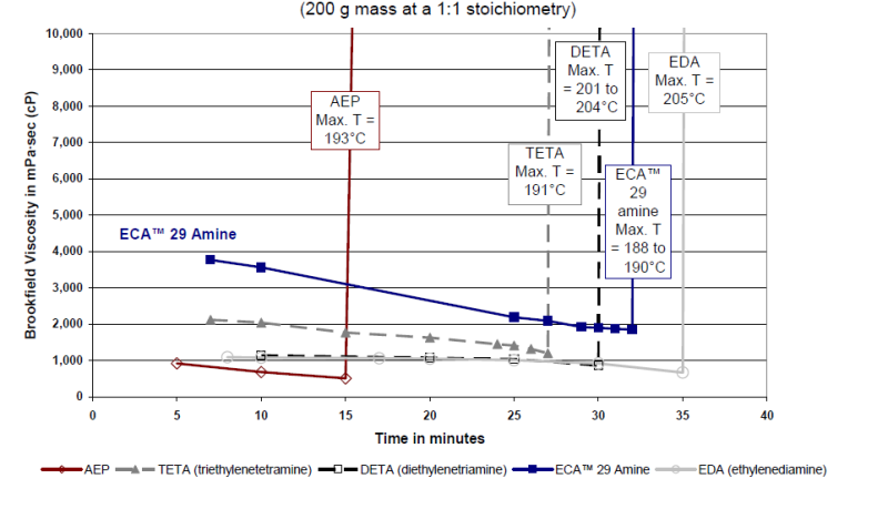 Epoxy Curing Agent ECA 29 - Viscosity vs. Time for Various Amines and Standard DGEBA Resin - 1