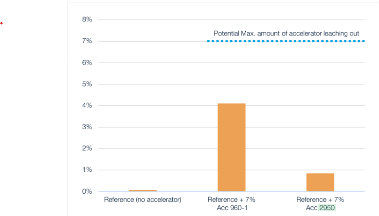 Accelerator 2950 - Test Data - 1