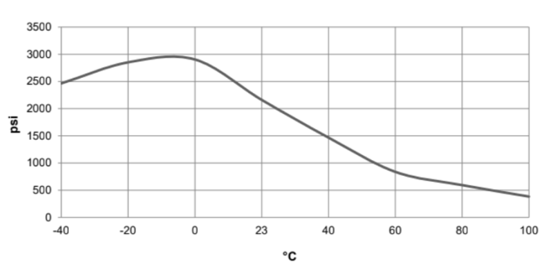 ARALDITE® 2023-10 A/B - Lap shear strength (ASTM D1002) versus temperature - 1