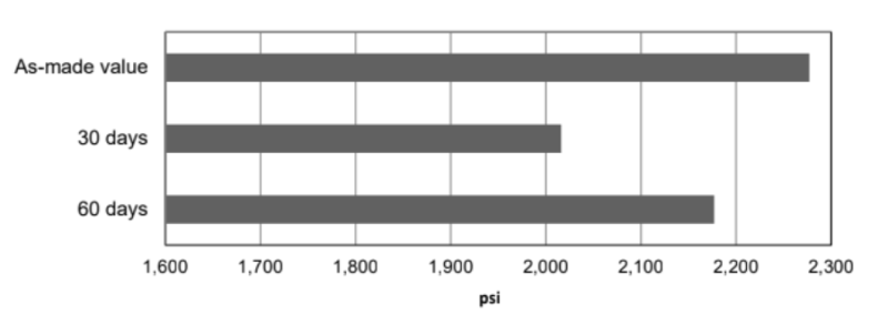 ARALDITE® 2023-10 A/B - Lap shear strength (ASTM D1002) versus tropical weathering (ISO 4587) - 1