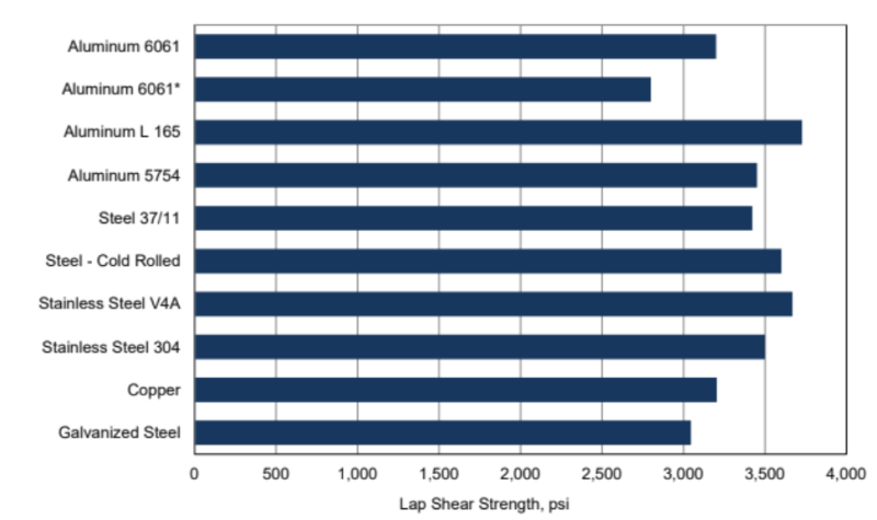 ARALDITE® 2080-05 A/B - Average lap shear strengths of typical metal-to-metal joints (ISO 4587) - 1