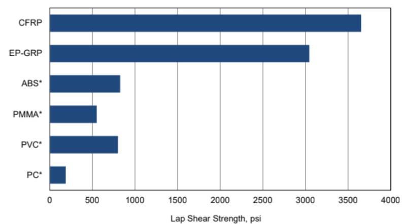 ARALDITE® 2080-05 A/B - Average lap shear strengths of typical plastic-to-plastic joints (ISO 4587) - 1