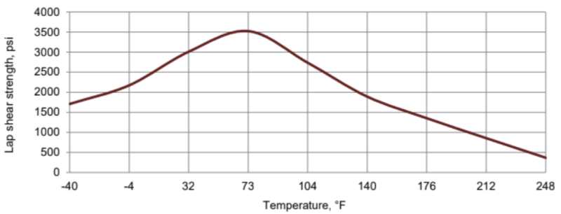 ARALDITE® 2080-05 A/B - Lap shear strength versus temperature (ISO 4587) - 1