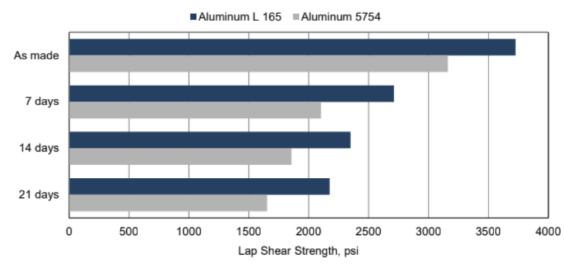 ARALDITE® 2080-05 A/B - Lap shear strength versus Cataplasma ageing - 1