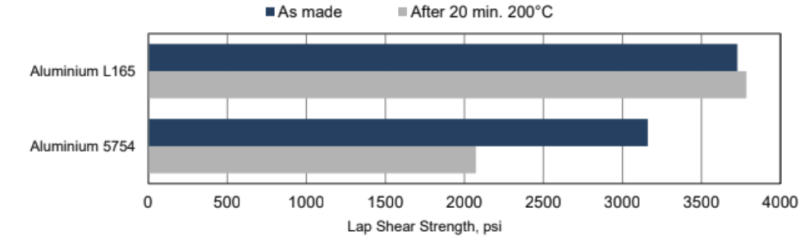 ARALDITE® 2080-05 A/B - Lap shear strength after coating post-cure cycle at 200°C - 1