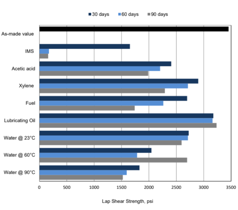 ARALDITE® 2080-05 A/B - Lap shear strength versus immersion in various media (ISO4587) - 1