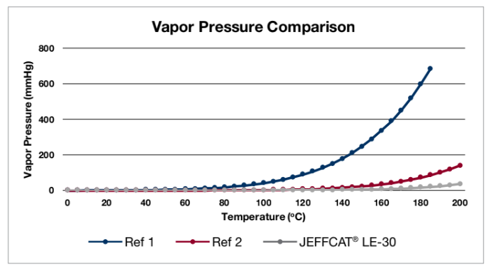 JEFFCAT® LE30 - Formulation Guide / Applications - 1