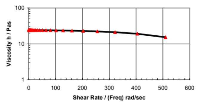 Flexibiliser DY 965 - Viscosity of Flexibilizer DY 965 by RDA - 1
