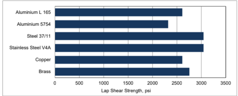 ARALDITE® 2081-10 A/B - Average lap shear strengths of typical metal-to-metal joints (ISO 4587) - 1