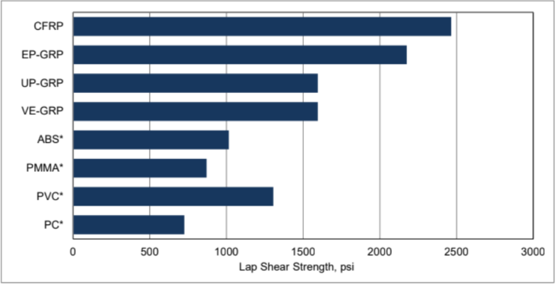 ARALDITE® 2081-10 A/B - Average lap shear strengths of typical plastic-to-plastic joints (ISO 4587) - 1