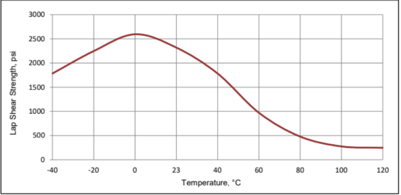 ARALDITE® 2081-10 A/B - Lap shear strength versus temperature (ISO 4587) - 1