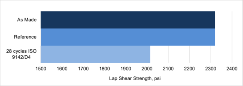 ARALDITE® 2081-10 A/B - Lap shear after cycling ageing - 1