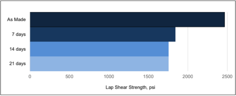 ARALDITE® 2081-10 A/B - Lap shear strength versus Cataplasma ageing - 1