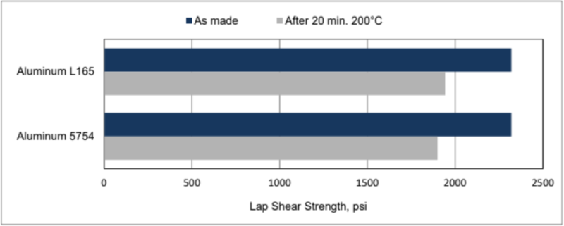 ARALDITE® 2081-10 A/B - Lap shear strength after coating post-cure cycle at 200°C - 1