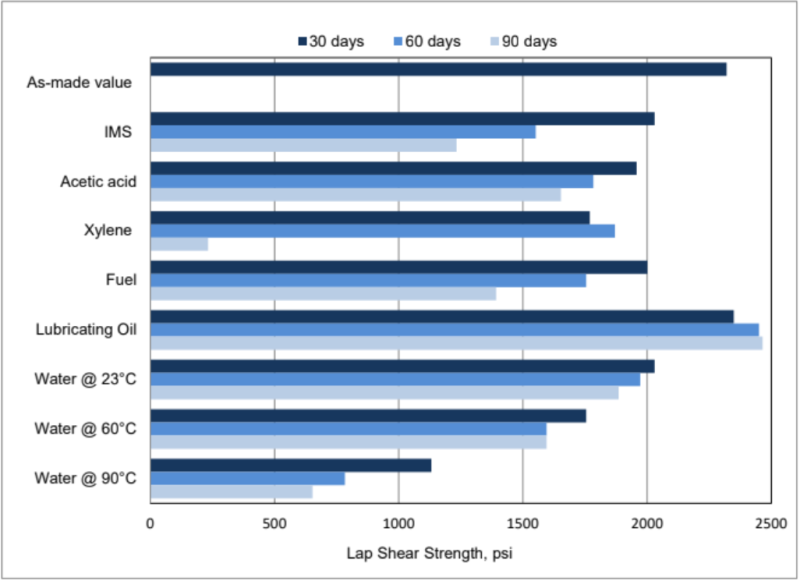 ARALDITE® 2081-10 A/B - Lap shear strength versus immersion in various media (ISO4587) - 1