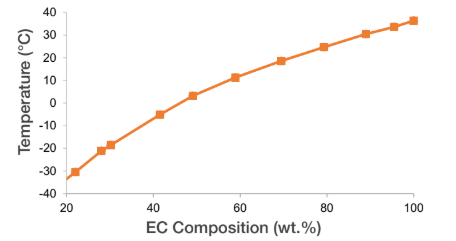 ULTRAPURE® Propylene Carbonate - Performance Data - 1