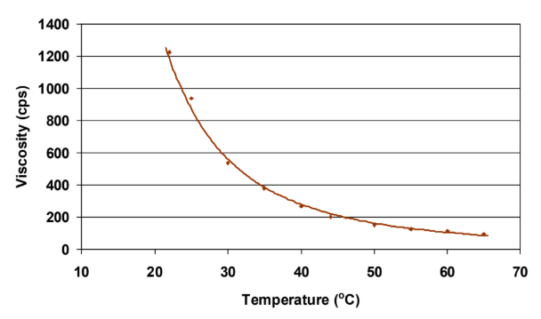 Rubinate® 1790 - VISCOSITY PROFILE - 1
