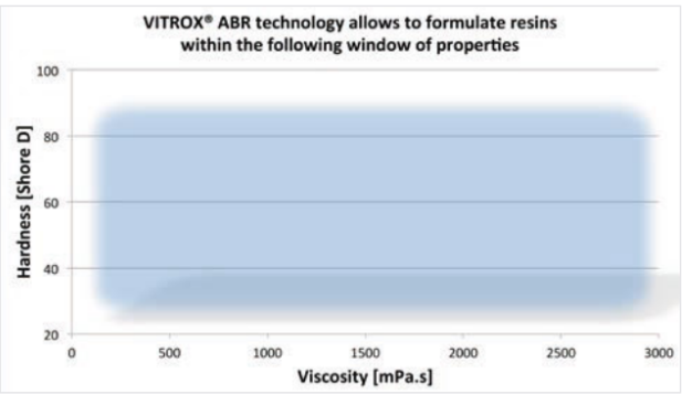 Vitrox® ABR - Properties - 1