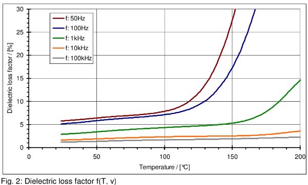 ARALDITE® CW 2731 - Technical Graphs - 1