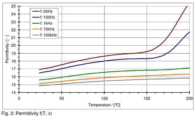 ARALDITE® CW 2731 - Technical Graphs - 1