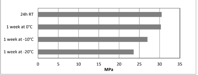 ARALDITE® 2050 A/B - Storage Conditions - 1