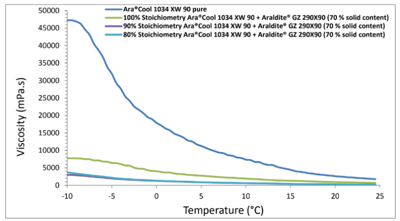 ARA® Cool 1034 XW 90 - Viscosity versus temperature of Ara®Cool 1034 XW90 and Araldite® GZ 290X90 - 1