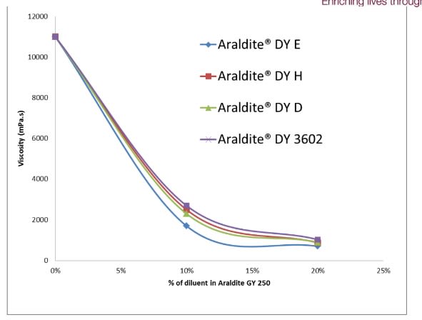ARALDITE® DY 3602 - Storage Condition - 1