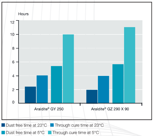 ARA® Cool 1034 XW 90 - Cure Speed at Different Temperatures - 1
