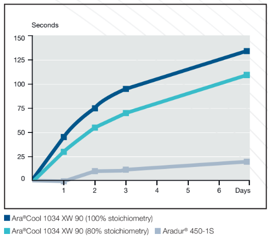 ARA® Cool 1034 XW 90 - Pendulum Hardness at 5°C - 1