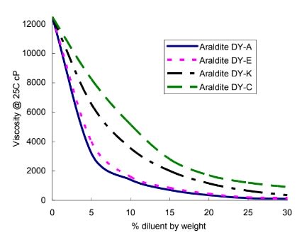 ARALDITE® DY-A - Product Applications - 1
