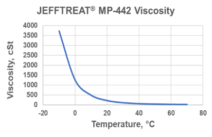 JEFFTREAT® MP442 - Packaging Information - 1