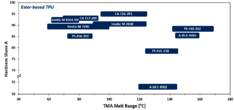 Irostic® M 7030 - Melt Range vs Hardness graph - 1