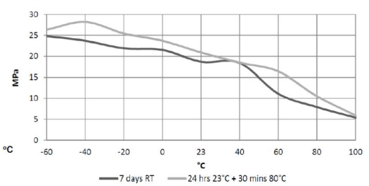 ARATHANE® 5753 A/B - Typical Cure Characteristics - 1