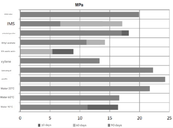 ARATHANE® 5753 A/B - Typical Cure Characteristics - 1