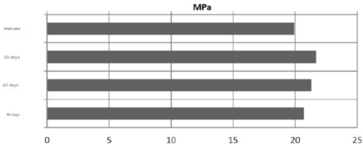 ARATHANE® 5753 A/B - Typical Cure Characteristics - 1