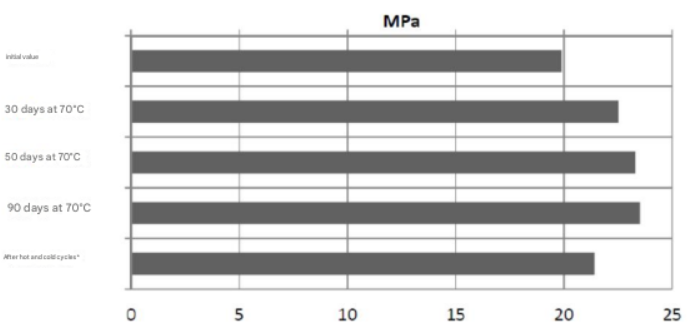 ARATHANE® 5753 A/B - Typical Cure Characteristics - 1