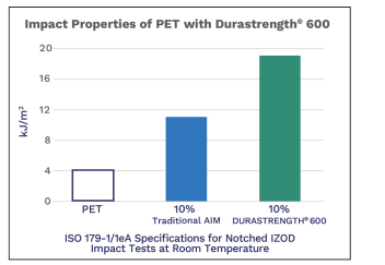 Durastrength® 600 - Product Benefits - 1