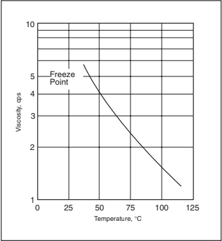 ISONATE 125M - MOBIL - Graphical Data - 1