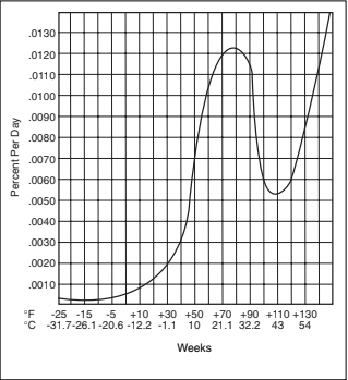 ISONATE 125M - MOBIL - Graphical Data - 1