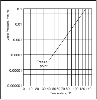 ISONATE 125M - MOBIL - Graphical Data - 1