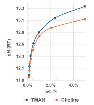 E-GRADE® Choline OH - Chemical Structure - 1