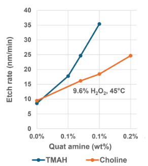 E-GRADE® Choline OH - pH-Concentration Dependence Curve - 1