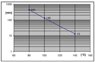 ARALDITE® CY 5825 / ARADUR® HY 5825 - Physical and Electrical Properties - 1