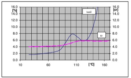 ARALDITE® CY 5825 / ARADUR® HY 5825 - Physical and Electrical Properties - 1