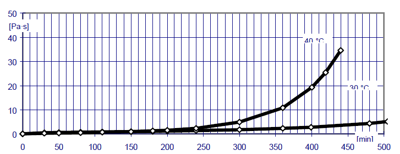 ARALDITE® MY 750 / HARDENER HY 5922 - Processing Properties - 1