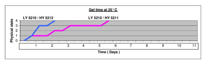 RENLAM® LY 5210 / REN® HY 5158 - Processing Information - 1