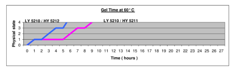 RENLAM® LY 5210 / REN® HY 5158 - Processing Information - 1