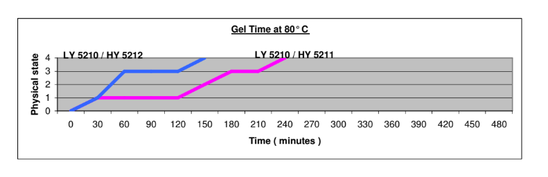 RENLAM® LY 5210 / REN® HY 5158 - Processing Information - 1