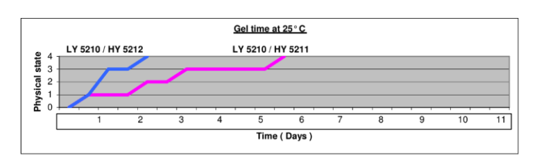 RENLAM® LY 5210 / REN® HY 5212 Fast - Processing Information - 1